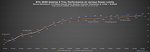 GeForce RTX 3090: Performance-Skalierung mit verschiedenen Power-Limits